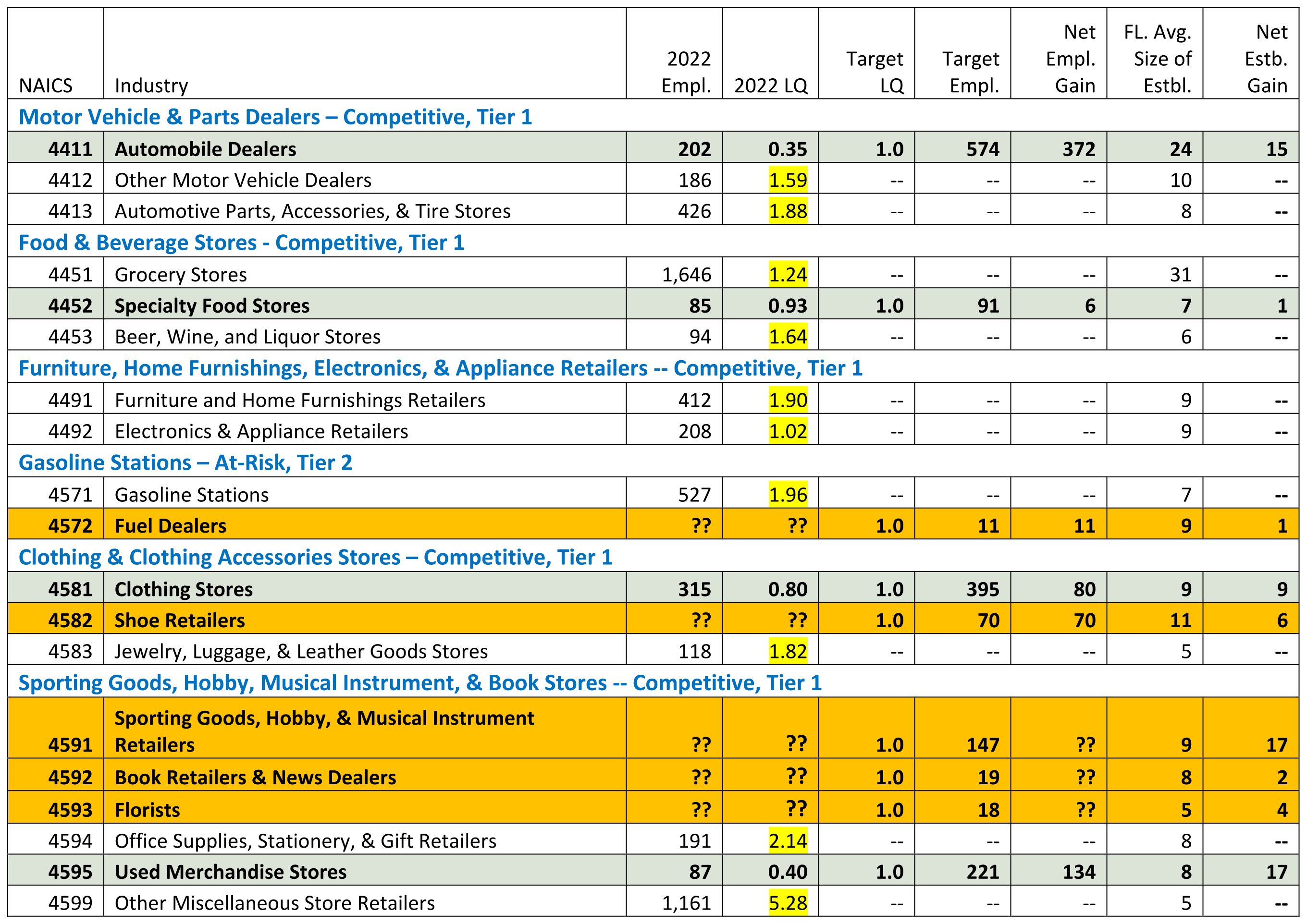 Retail Target Industries Chart